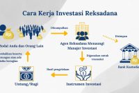 Investasi Reksadana untuk Pemula: Definisi dan Jenisnya | MUFDana Apa Itu Reksa Dana Dan Bagaimana Cara Kerjanya
