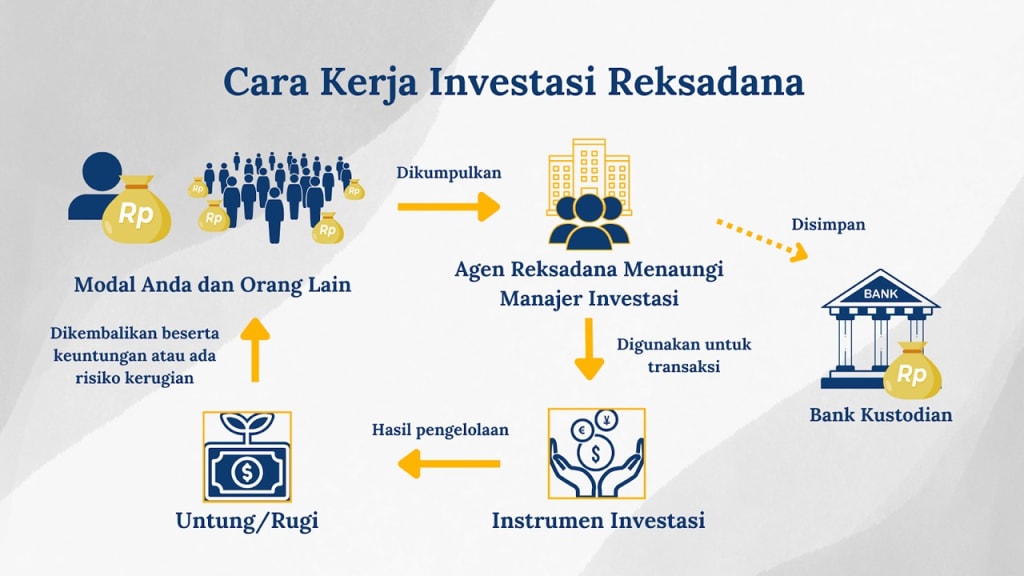 Investasi Reksadana untuk Pemula: Definisi dan Jenisnya | MUFDana Apa Itu Reksa Dana Dan Bagaimana Cara Kerjanya